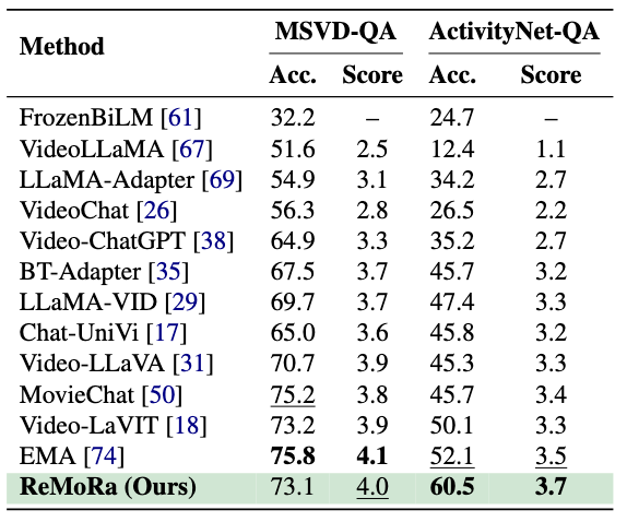 VideoQA and ablation summaries